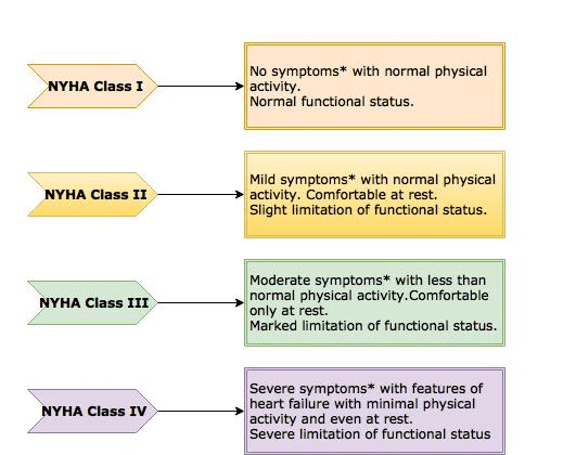 NYHA Classification - Heart failure
